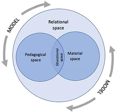 From Face-To-Face to the Online Space: The Continued Relevance of Connecting Students With Each Other and Their Learning Post COVID-19